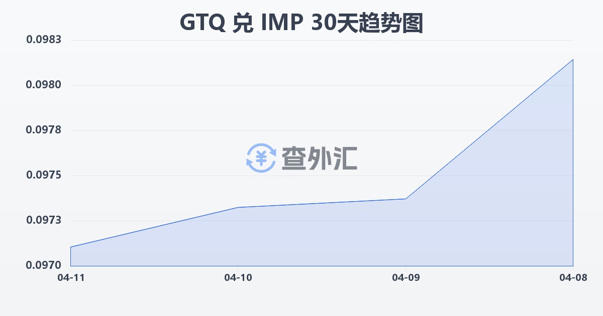 危地马拉格查尔兑马恩岛镑(GTQ/IMP)近30天汇率走势图