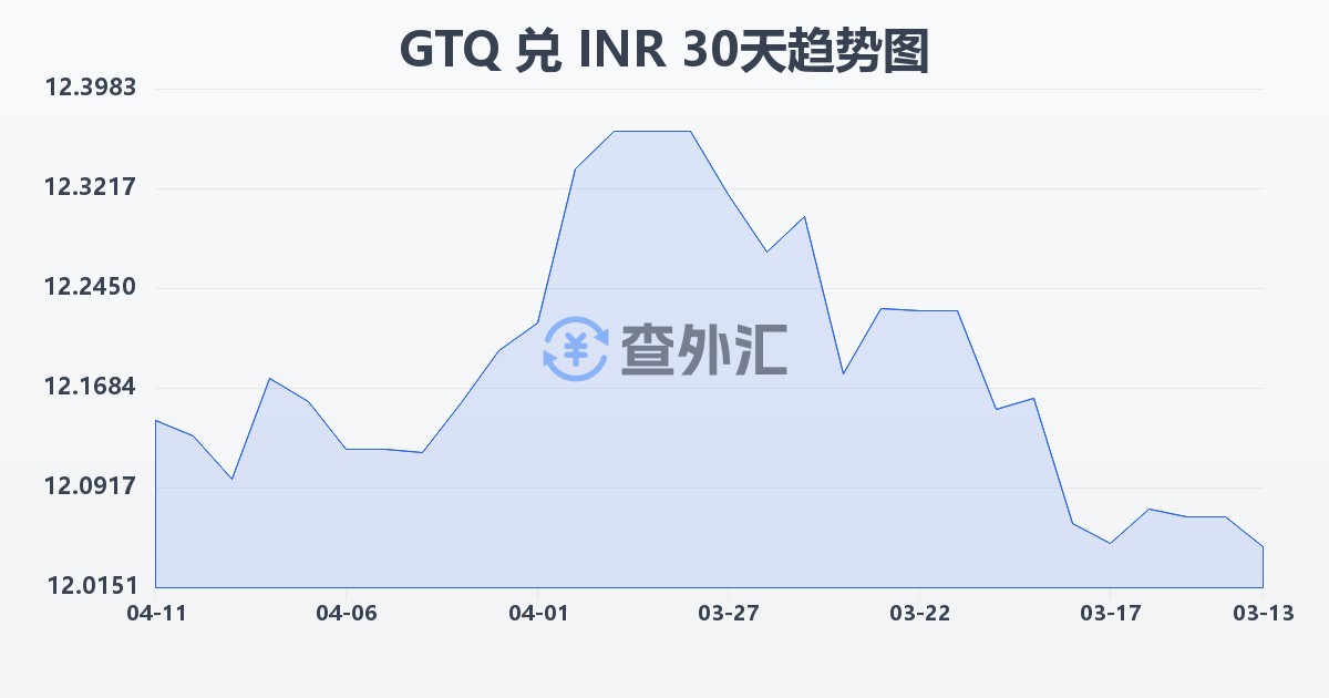 危地马拉格查尔兑印度卢比(GTQ/INR)近30天汇率走势图
