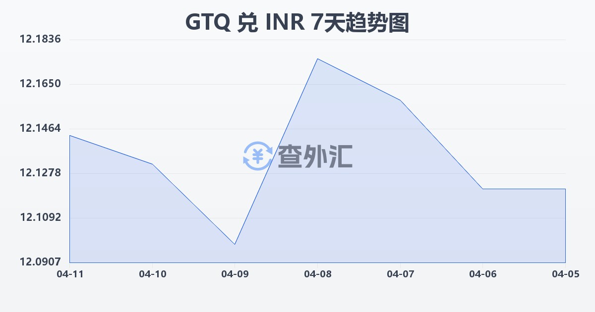 危地马拉格查尔兑印度卢比(GTQ/INR)近7天汇率走势图