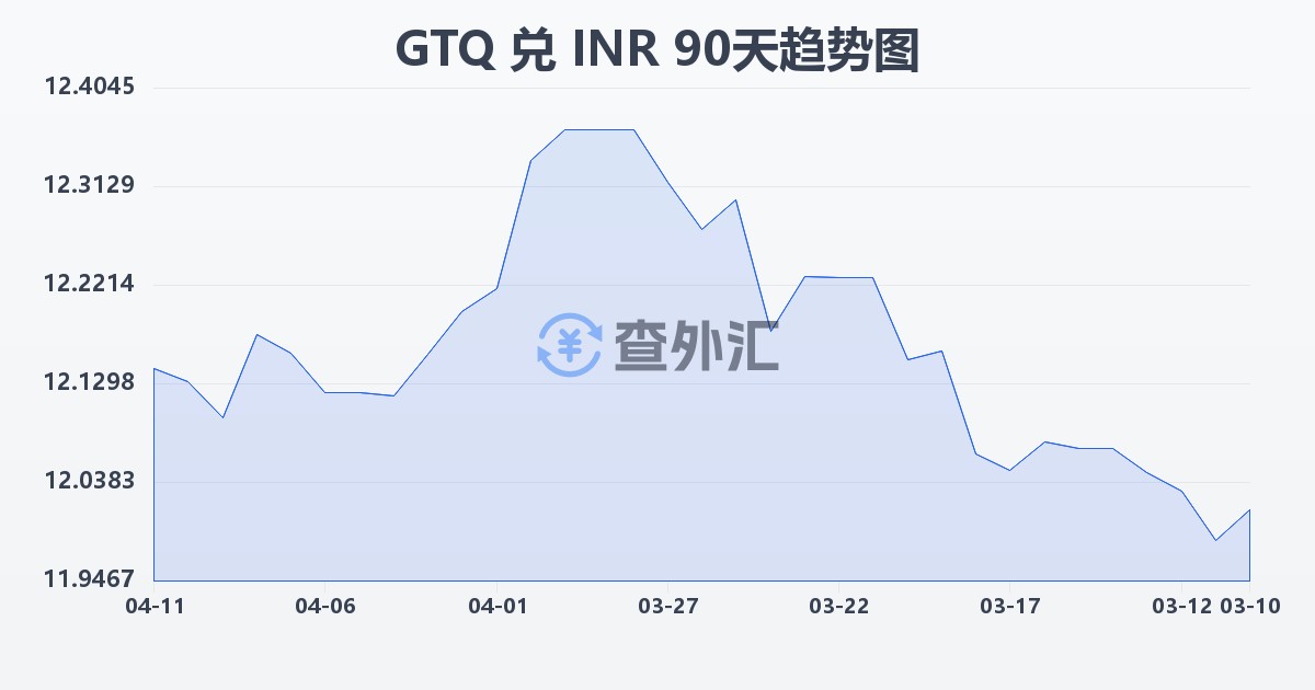 危地马拉格查尔兑印度卢比(GTQ/INR)近90天汇率走势图