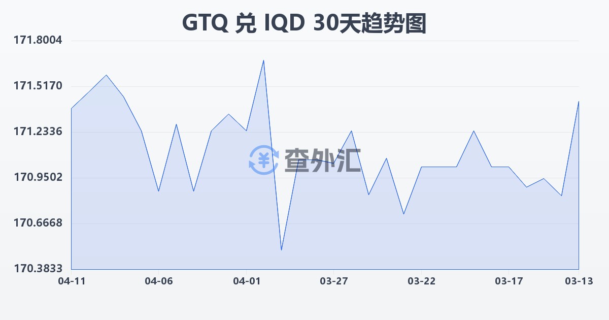 危地马拉格查尔兑伊拉克第纳尔(GTQ/IQD)近30天汇率走势图