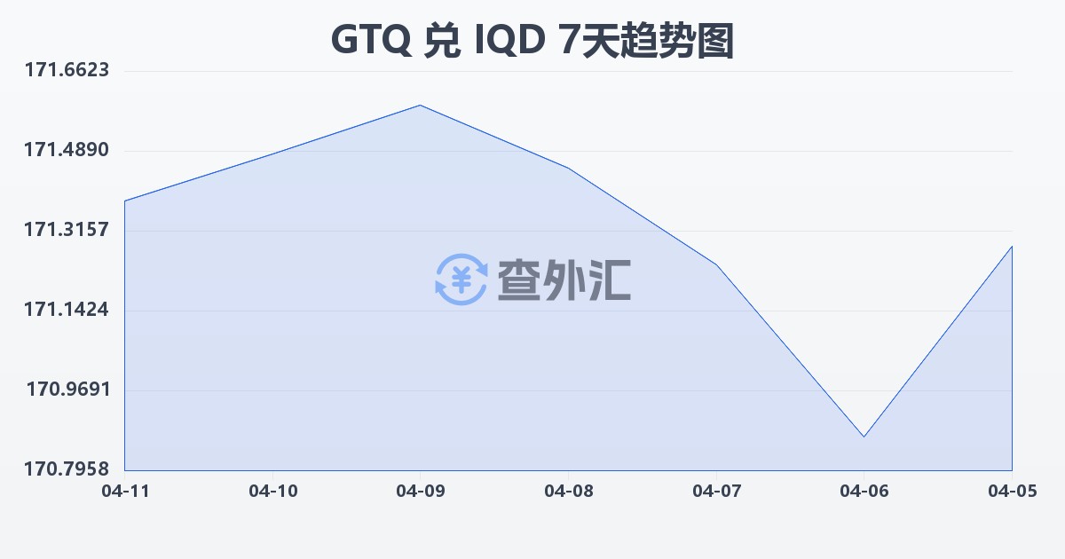 危地马拉格查尔兑伊拉克第纳尔(GTQ/IQD)近7天汇率走势图