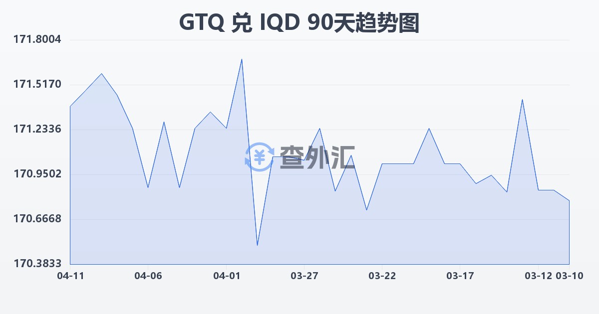 危地马拉格查尔兑伊拉克第纳尔(GTQ/IQD)近90天汇率走势图