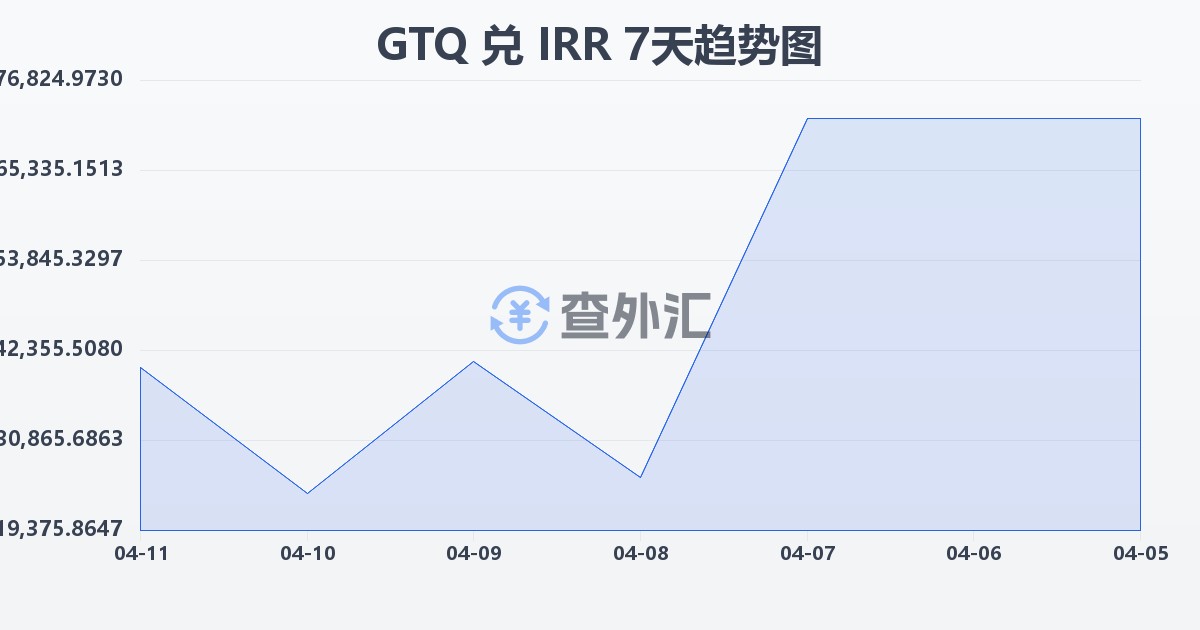 危地马拉格查尔兑伊朗里亚尔(GTQ/IRR)近7天汇率走势图