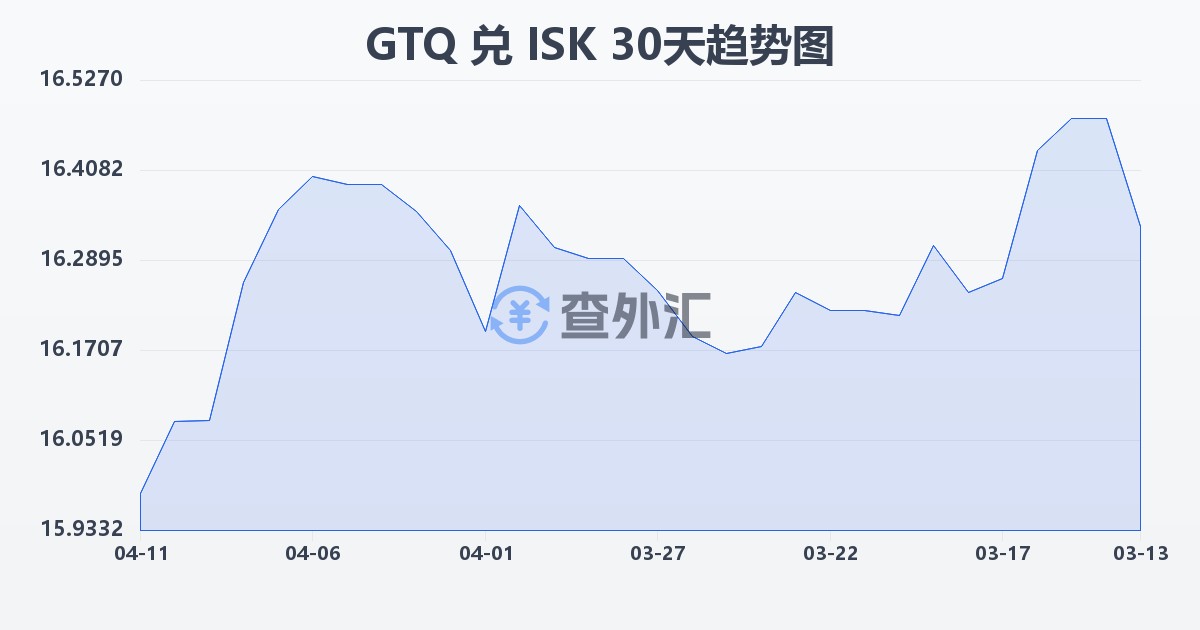 危地马拉格查尔兑冰岛克朗(GTQ/ISK)近30天汇率走势图