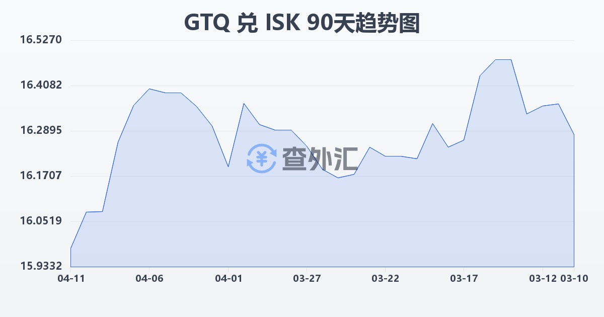 危地马拉格查尔兑冰岛克朗(GTQ/ISK)近90天汇率走势图