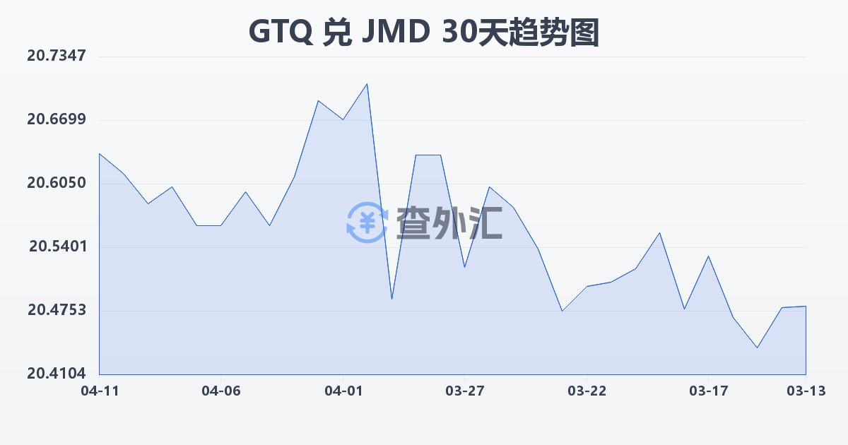 危地马拉格查尔兑牙买加元(GTQ/JMD)近30天汇率走势图