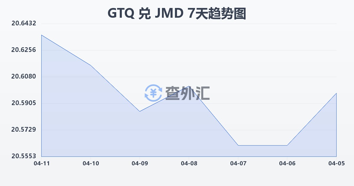 危地马拉格查尔兑牙买加元(GTQ/JMD)近7天汇率走势图