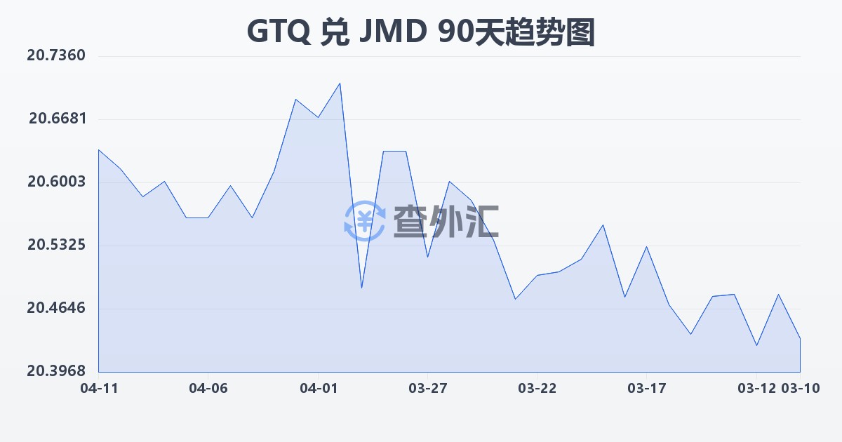 危地马拉格查尔兑牙买加元(GTQ/JMD)近90天汇率走势图