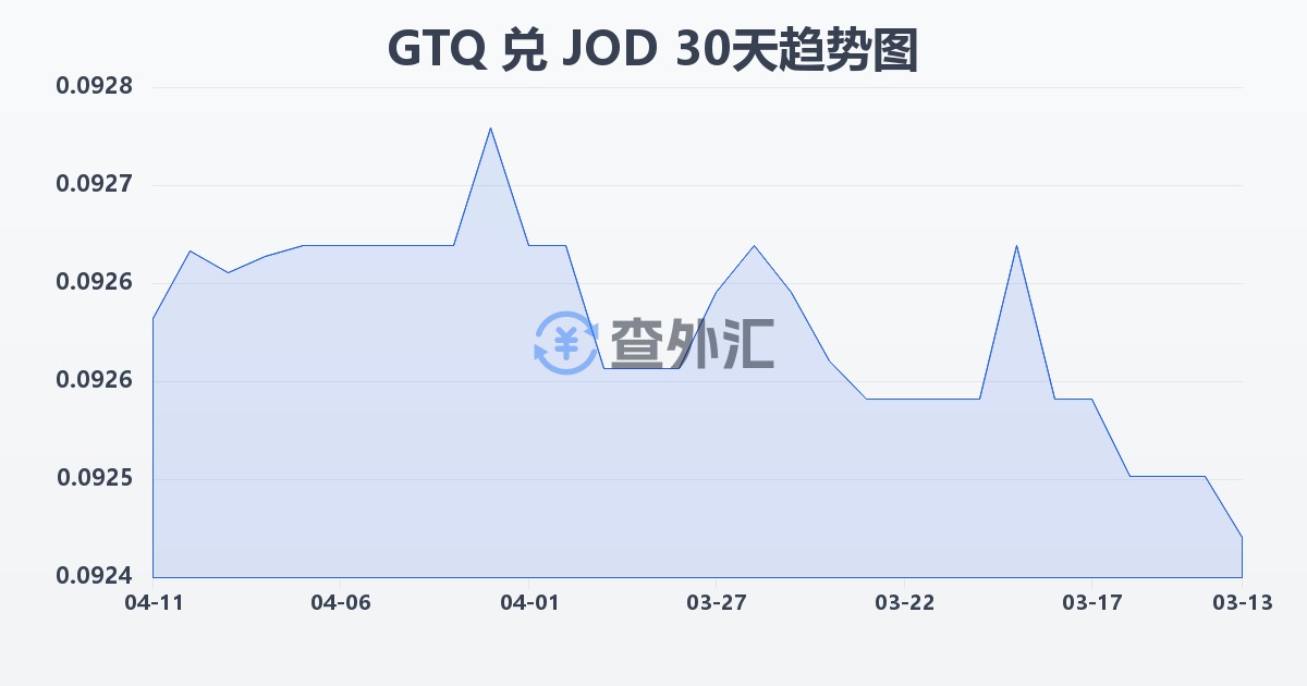 危地马拉格查尔兑约旦第纳尔(GTQ/JOD)近30天汇率走势图