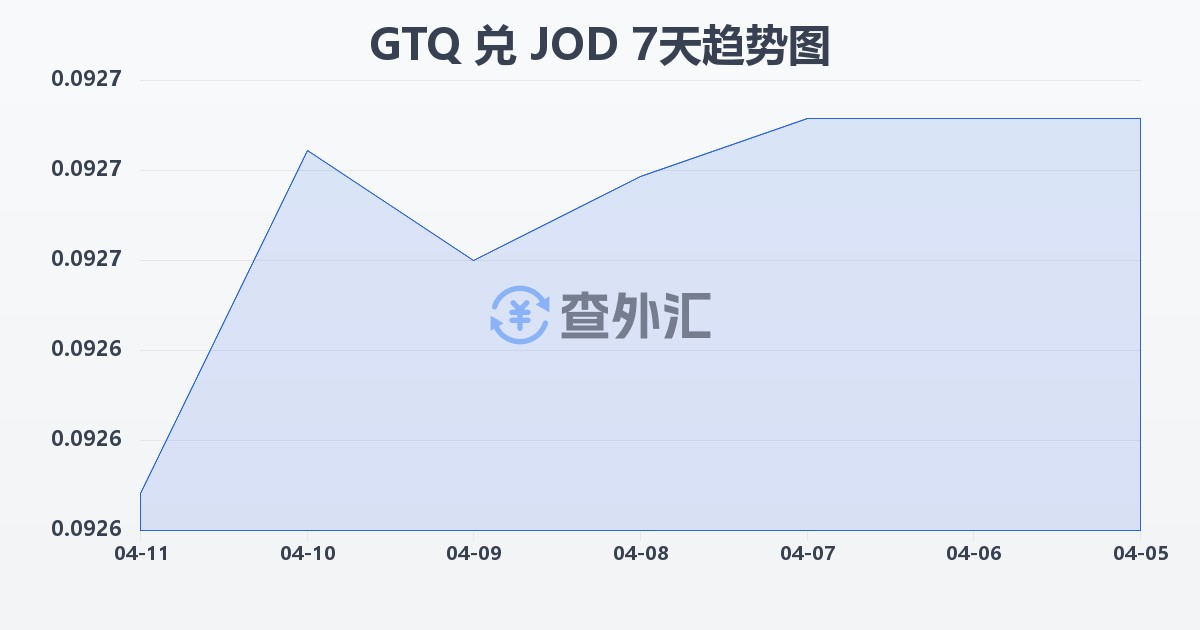 危地马拉格查尔兑约旦第纳尔(GTQ/JOD)近7天汇率走势图