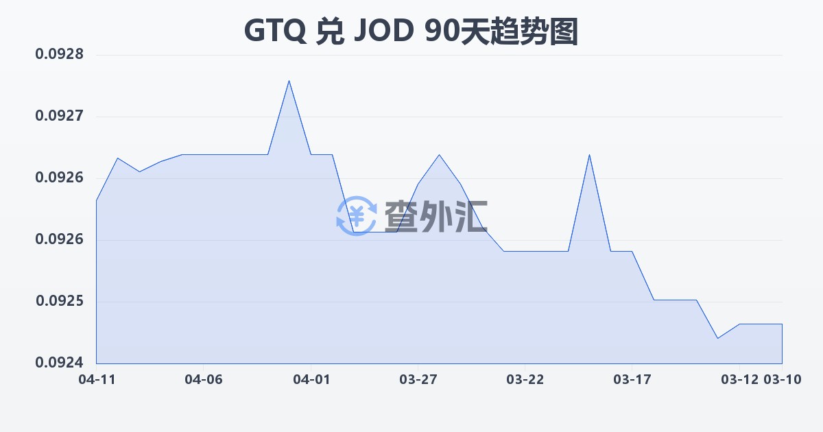 危地马拉格查尔兑约旦第纳尔(GTQ/JOD)近90天汇率走势图