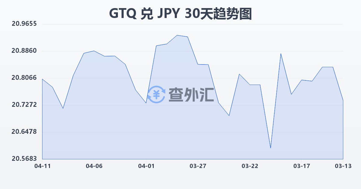 危地马拉格查尔兑日元(GTQ/JPY)近30天汇率走势图