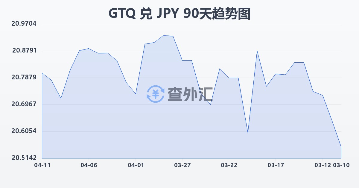 危地马拉格查尔兑日元(GTQ/JPY)近90天汇率走势图