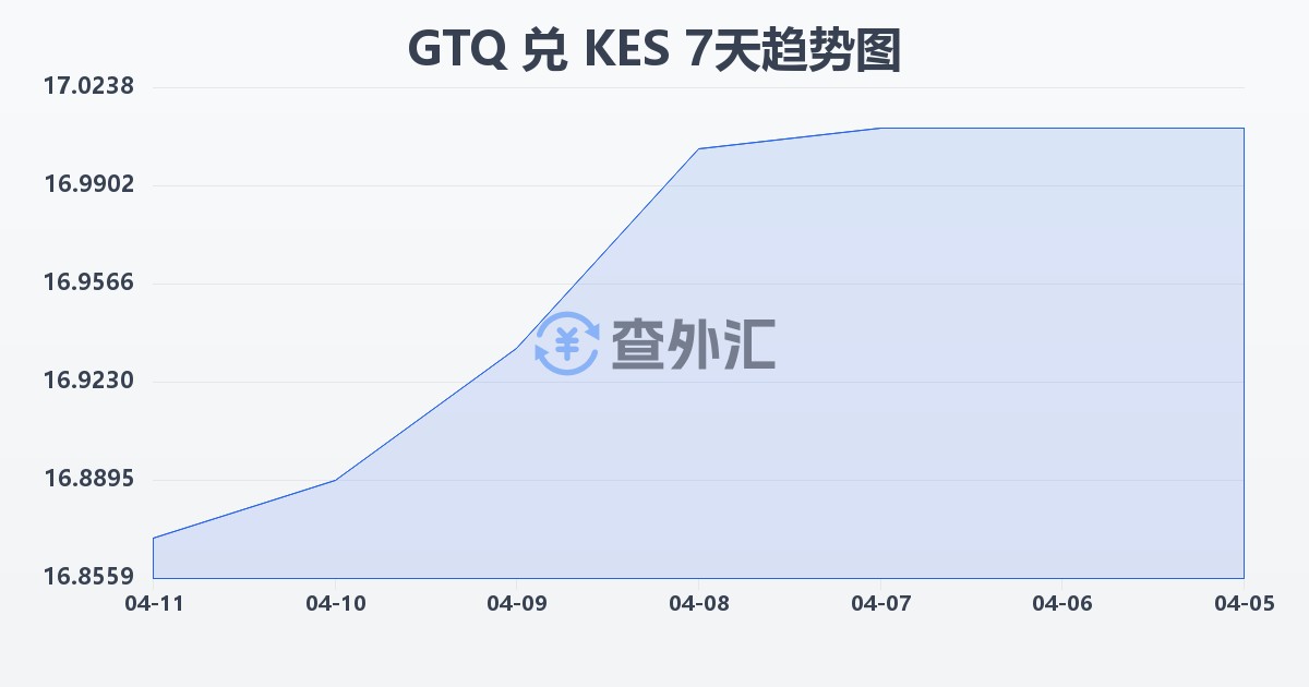 危地马拉格查尔兑肯尼亚先令(GTQ/KES)近7天汇率走势图