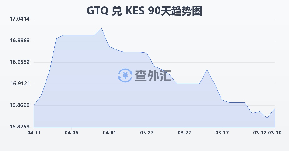 危地马拉格查尔兑肯尼亚先令(GTQ/KES)近90天汇率走势图