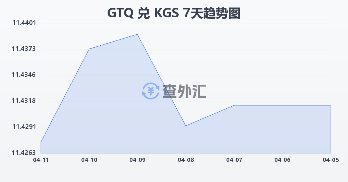 危地马拉格查尔兑吉尔吉斯斯坦索姆(GTQ/KGS)近7天汇率走势图