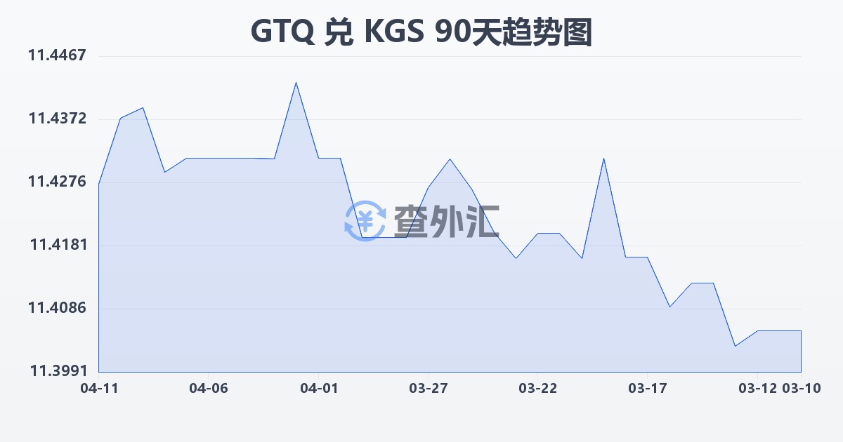 危地马拉格查尔兑吉尔吉斯斯坦索姆(GTQ/KGS)近90天汇率走势图