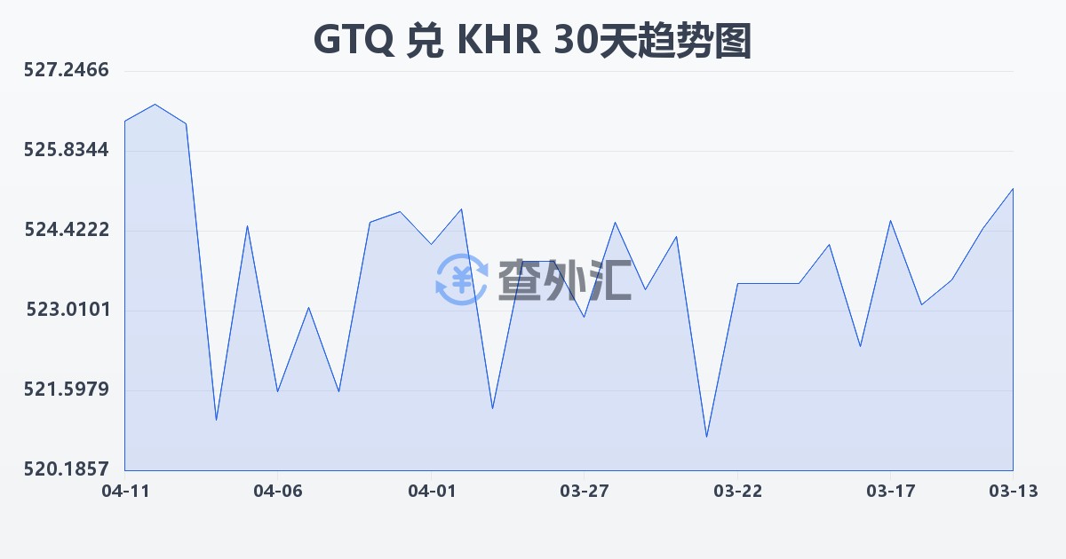 危地马拉格查尔兑柬埔寨瑞尔(GTQ/KHR)近30天汇率走势图