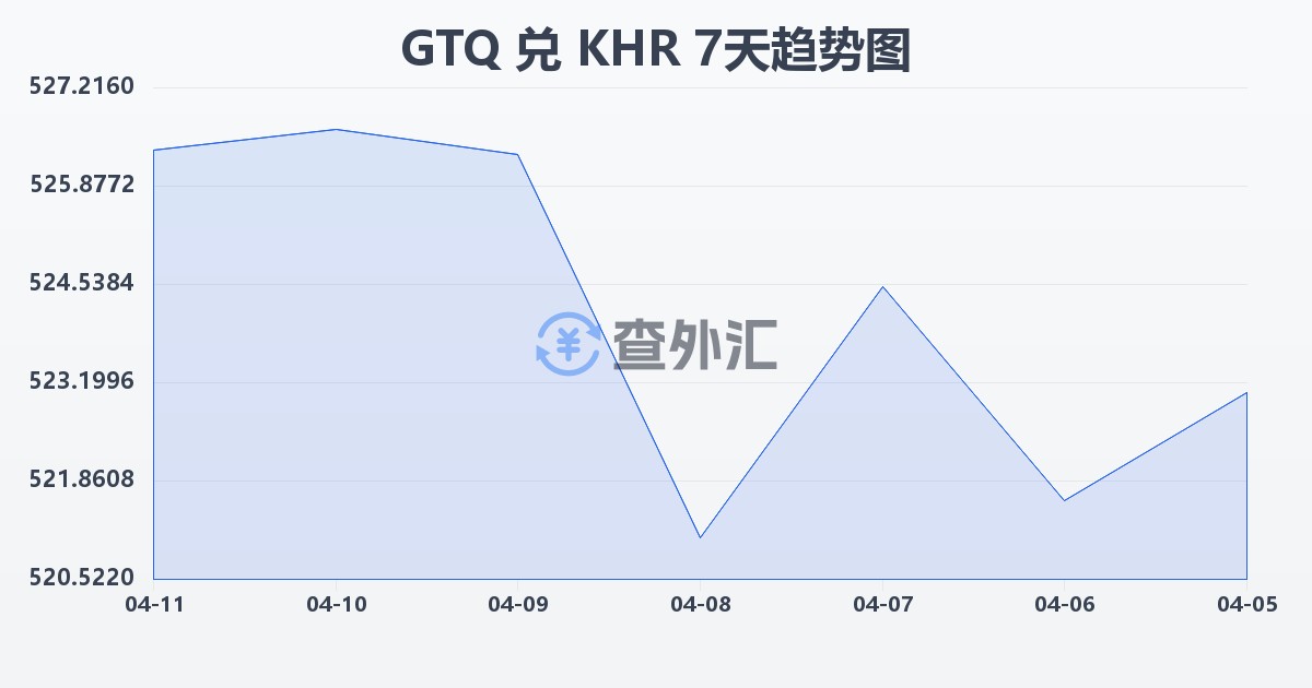 危地马拉格查尔兑柬埔寨瑞尔(GTQ/KHR)近7天汇率走势图