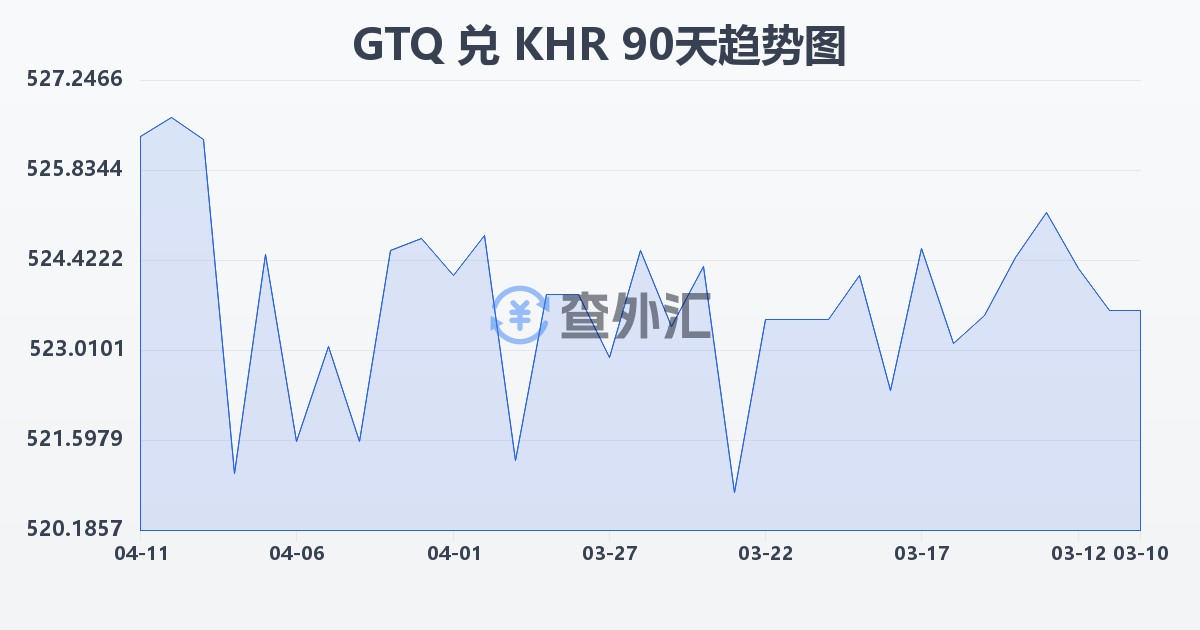 危地马拉格查尔兑柬埔寨瑞尔(GTQ/KHR)近90天汇率走势图