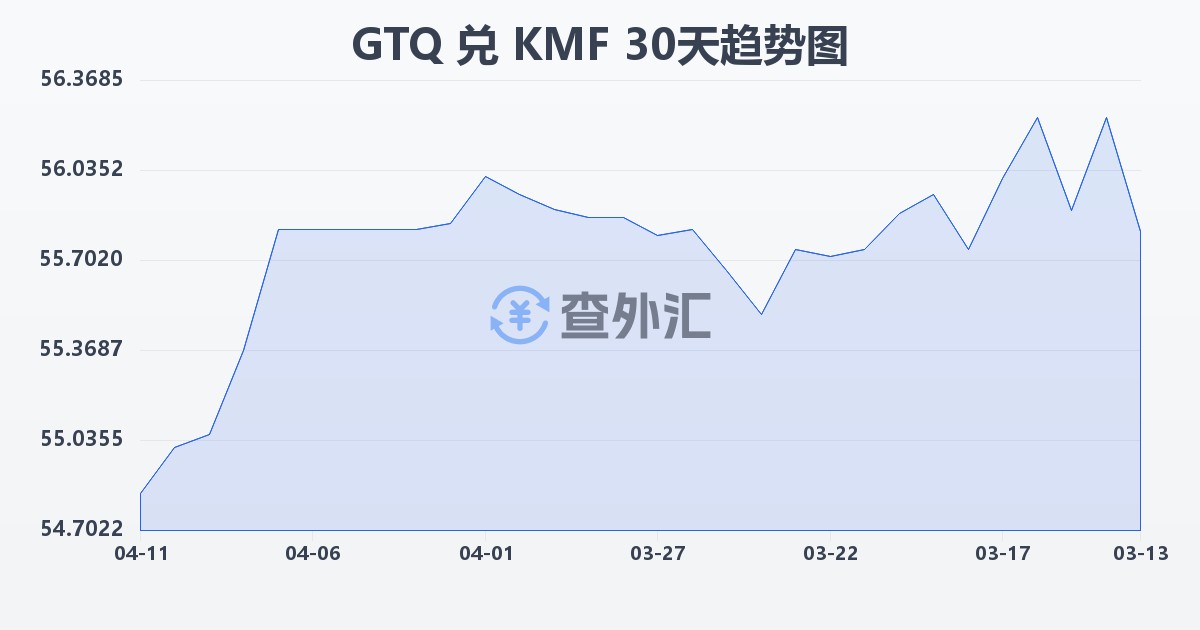 危地马拉格查尔兑科摩罗法郎(GTQ/KMF)近30天汇率走势图