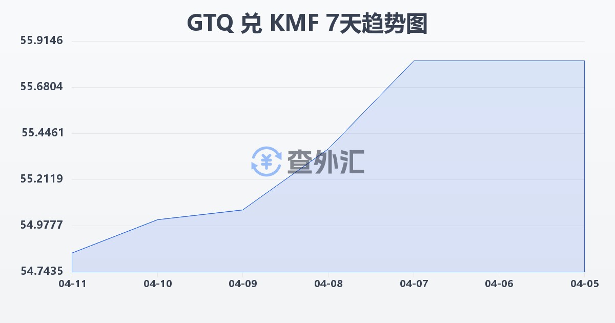 危地马拉格查尔兑科摩罗法郎(GTQ/KMF)近7天汇率走势图