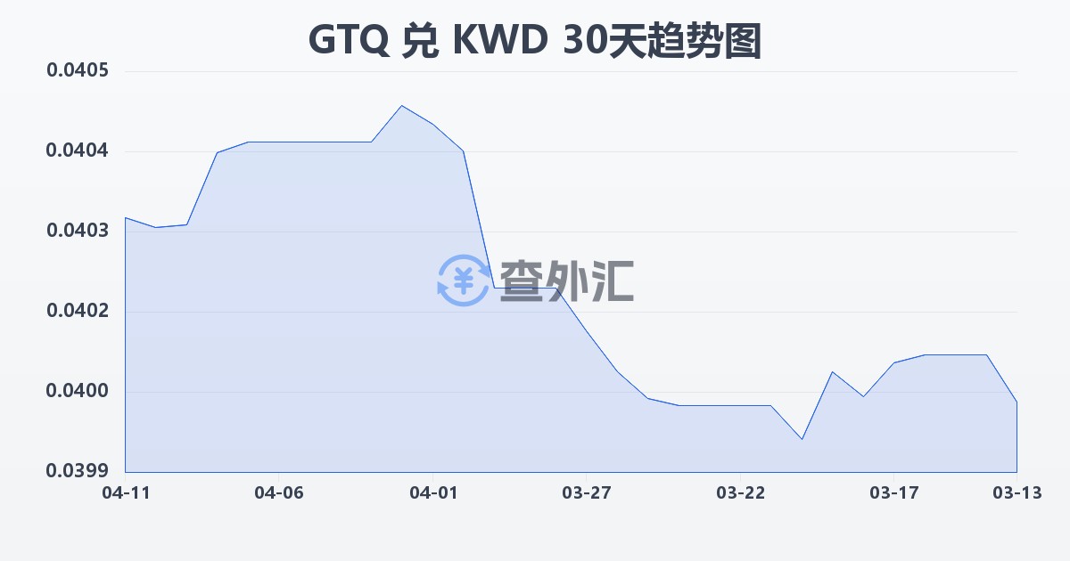 危地马拉格查尔兑科威特第纳尔(GTQ/KWD)近30天汇率走势图