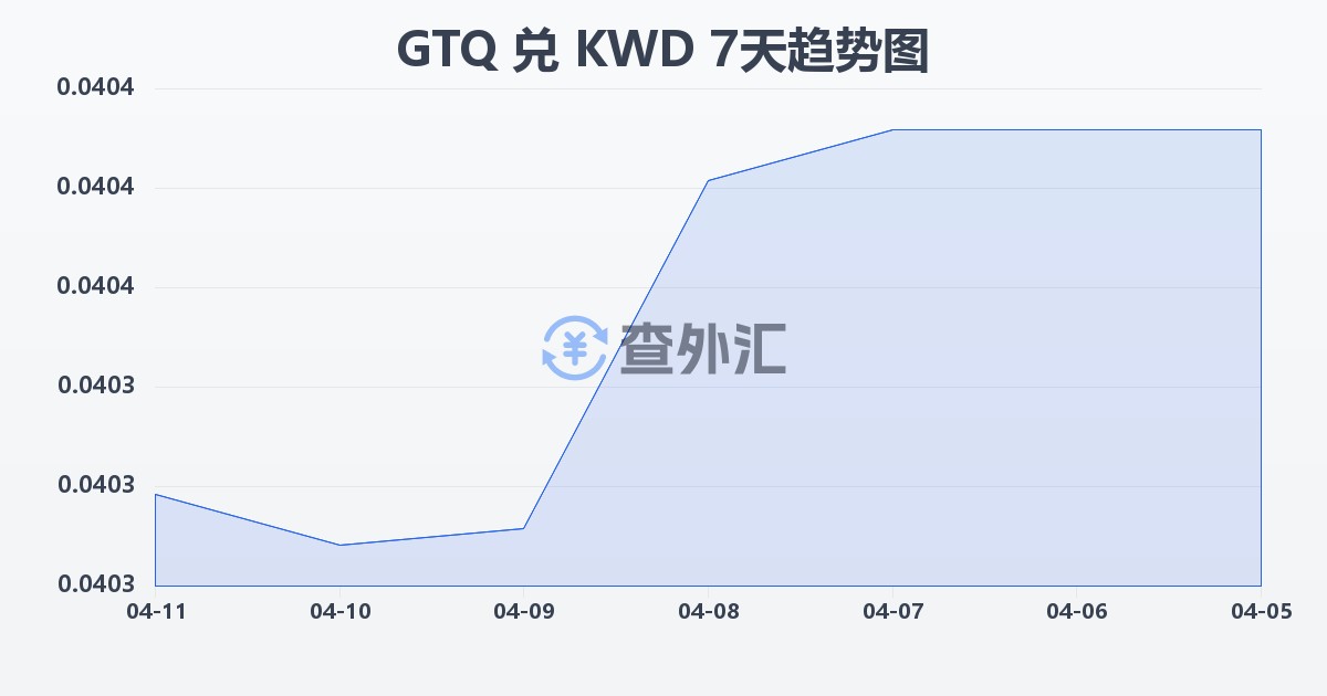 危地马拉格查尔兑科威特第纳尔(GTQ/KWD)近7天汇率走势图