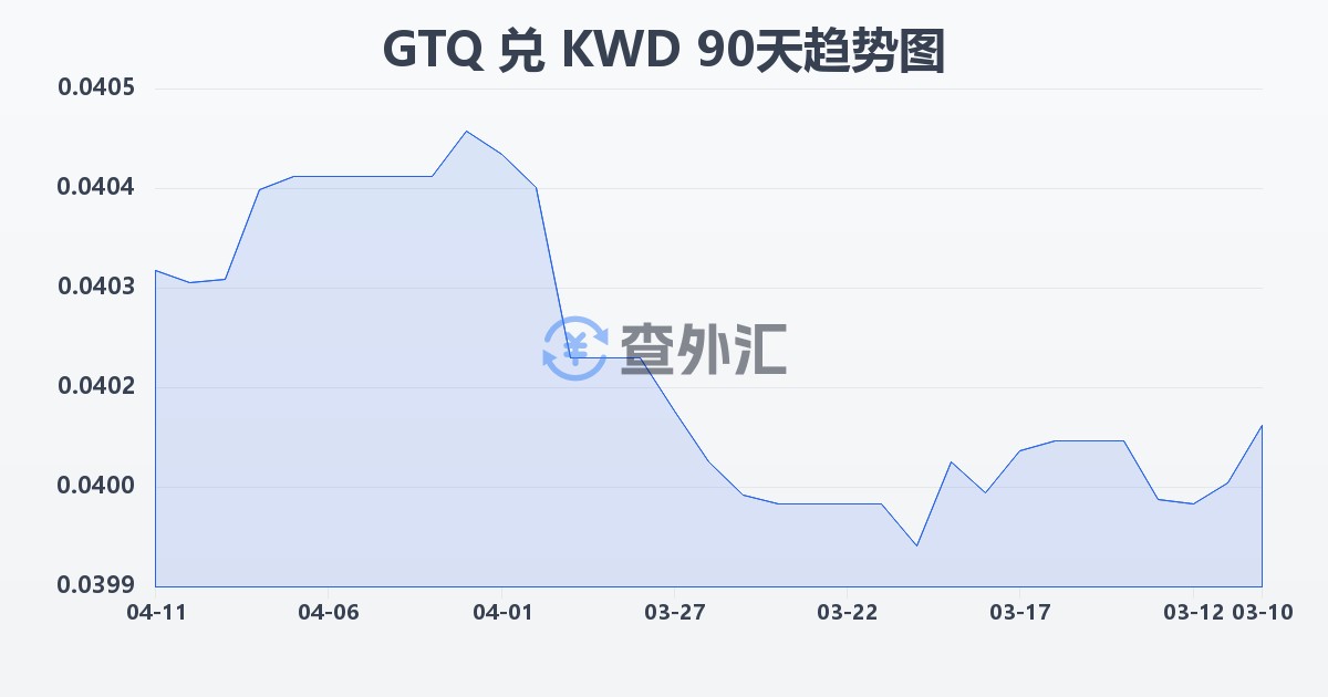 危地马拉格查尔兑科威特第纳尔(GTQ/KWD)近90天汇率走势图