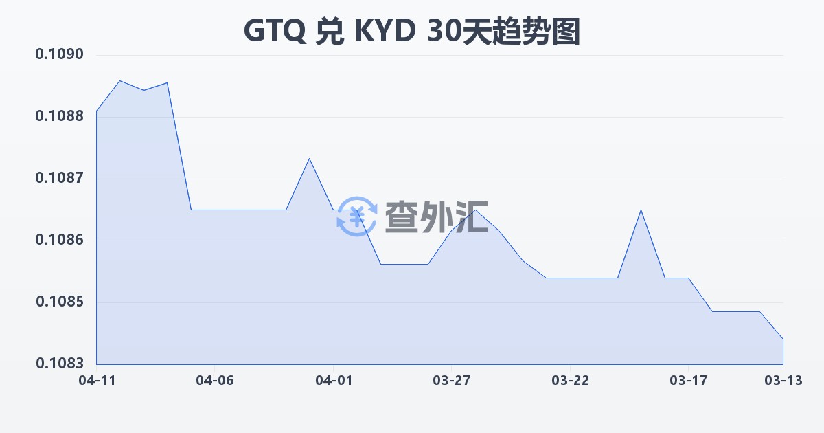 危地马拉格查尔兑开曼群岛元(GTQ/KYD)近30天汇率走势图