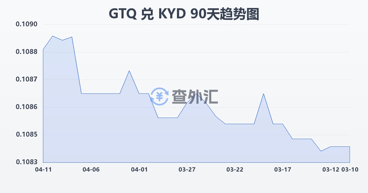 危地马拉格查尔兑开曼群岛元(GTQ/KYD)近90天汇率走势图