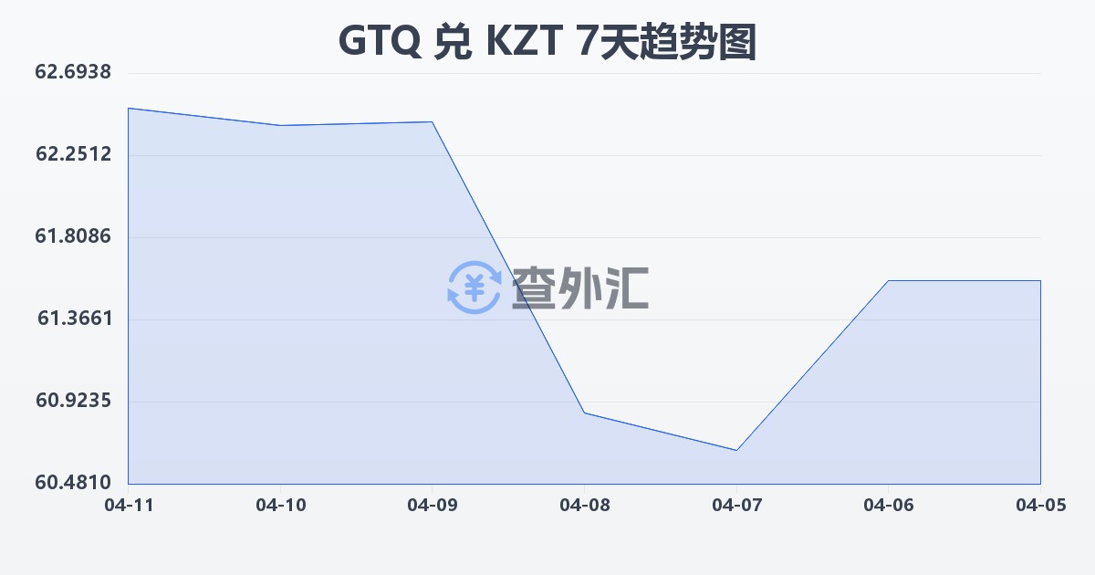 危地马拉格查尔兑哈萨克斯坦坚戈(GTQ/KZT)近7天汇率走势图