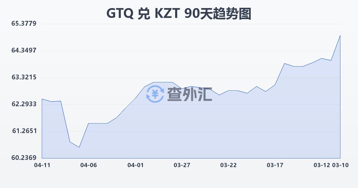 危地马拉格查尔兑哈萨克斯坦坚戈(GTQ/KZT)近90天汇率走势图