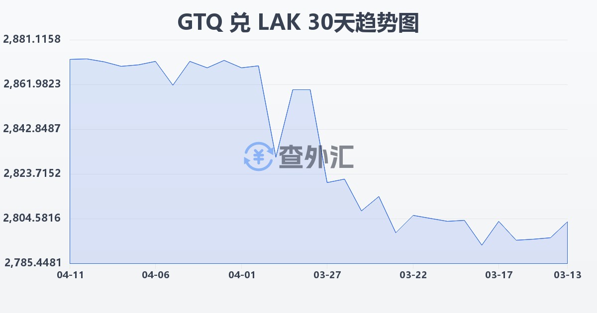 危地马拉格查尔兑老挝基普(GTQ/LAK)近30天汇率走势图