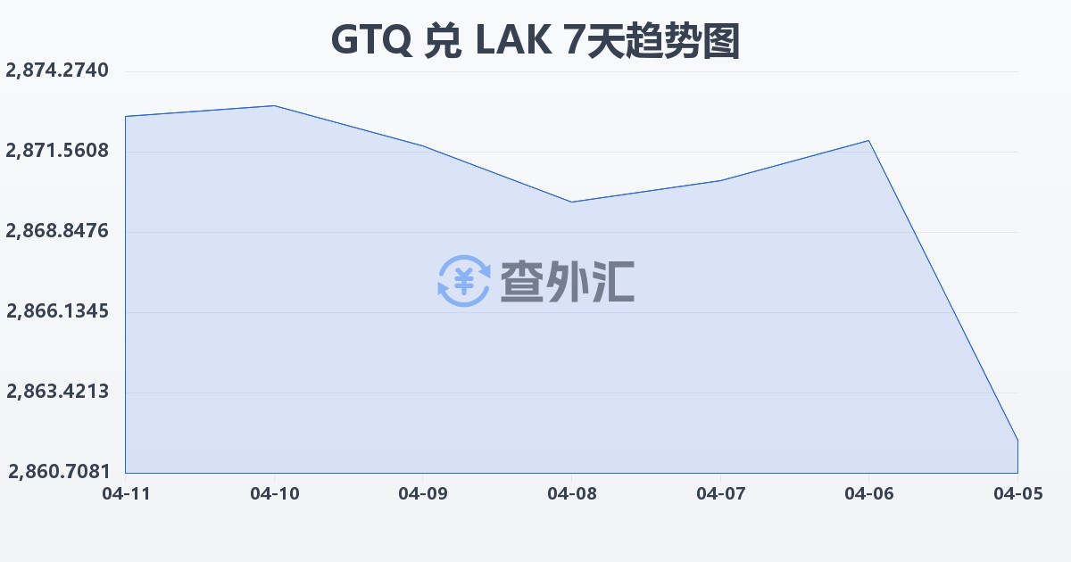 危地马拉格查尔兑老挝基普(GTQ/LAK)近7天汇率走势图