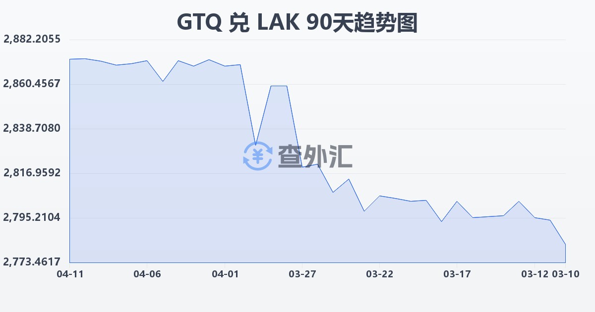 危地马拉格查尔兑老挝基普(GTQ/LAK)近90天汇率走势图