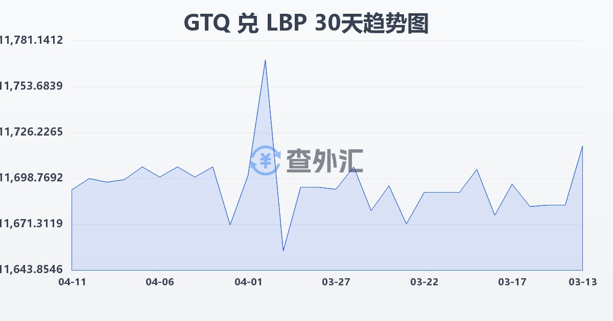 危地马拉格查尔兑黎巴嫩镑(GTQ/LBP)近30天汇率走势图