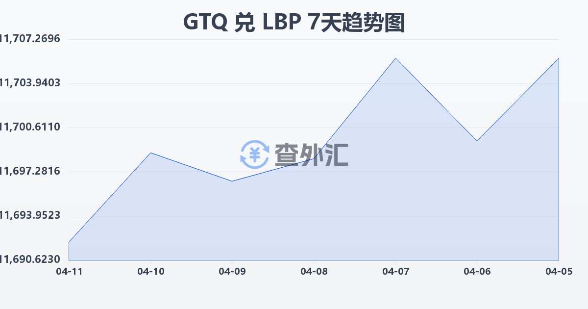 危地马拉格查尔兑黎巴嫩镑(GTQ/LBP)近7天汇率走势图