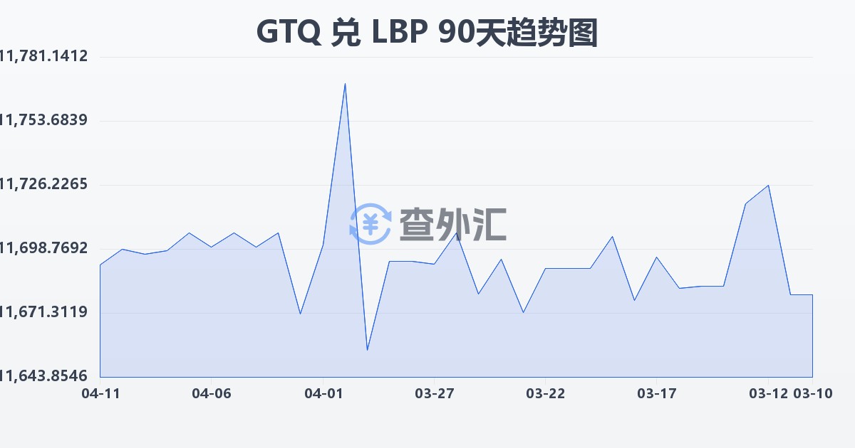 危地马拉格查尔兑黎巴嫩镑(GTQ/LBP)近90天汇率走势图