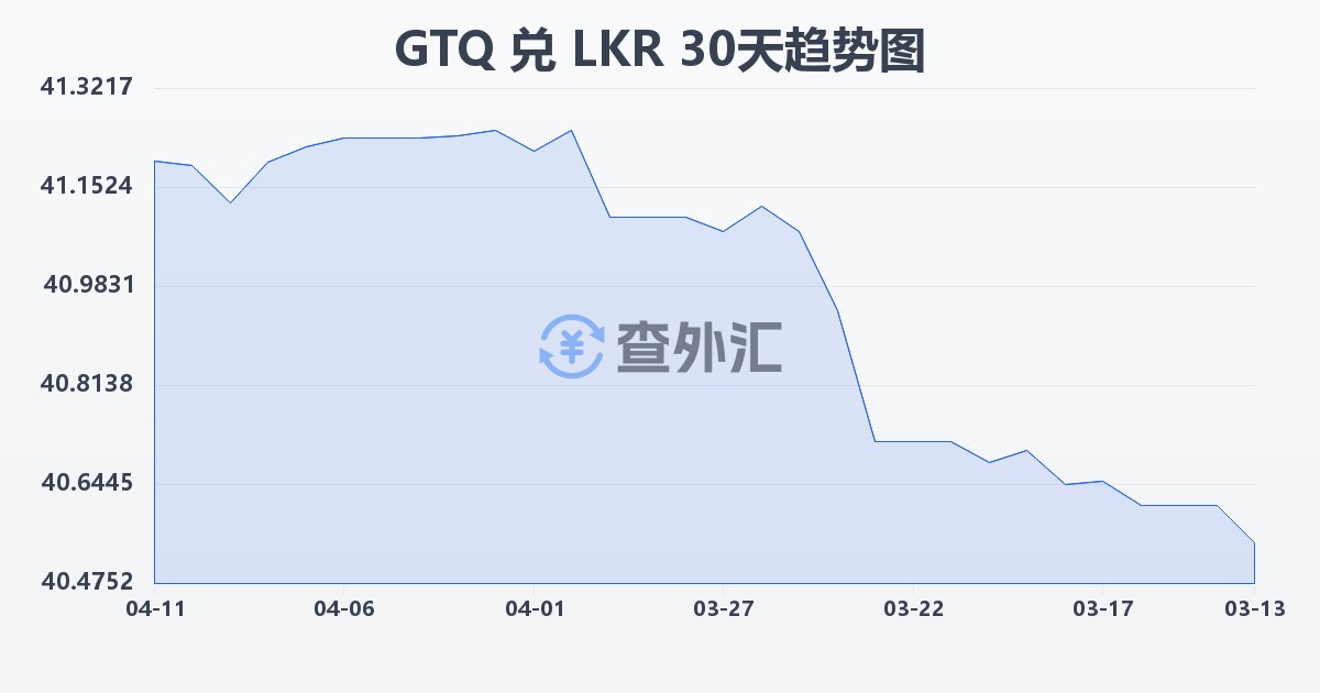 危地马拉格查尔兑斯里兰卡卢比(GTQ/LKR)近30天汇率走势图