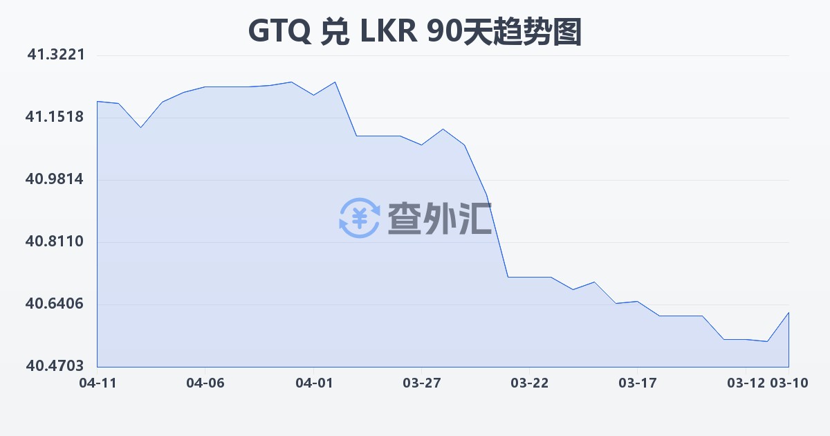 危地马拉格查尔兑斯里兰卡卢比(GTQ/LKR)近90天汇率走势图