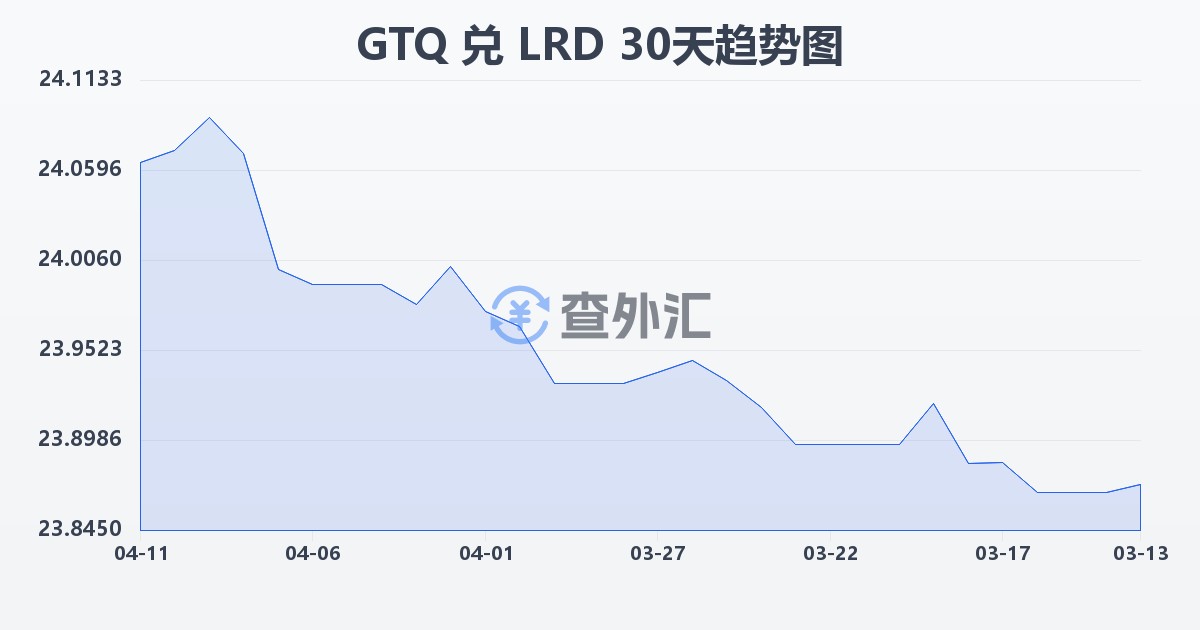 危地马拉格查尔兑利比里亚元(GTQ/LRD)近30天汇率走势图