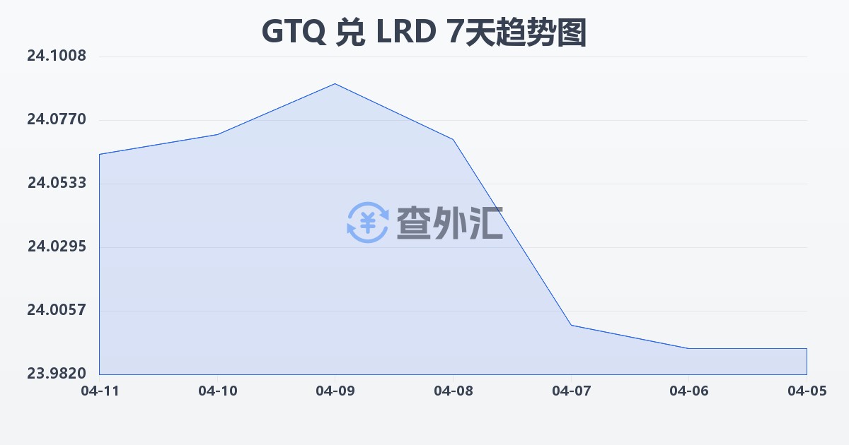 危地马拉格查尔兑利比里亚元(GTQ/LRD)近7天汇率走势图