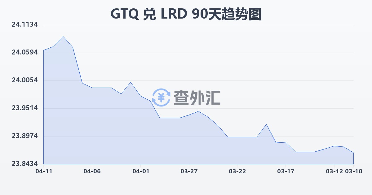 危地马拉格查尔兑利比里亚元(GTQ/LRD)近90天汇率走势图