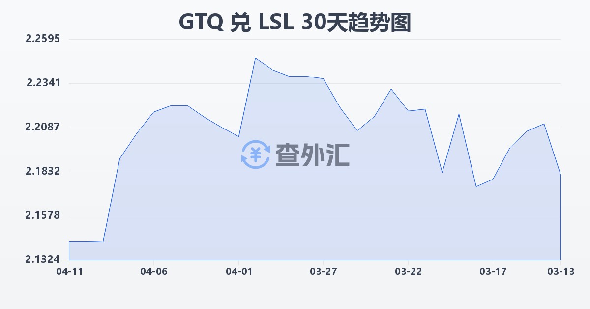 危地马拉格查尔兑莱索托洛蒂(GTQ/LSL)近30天汇率走势图