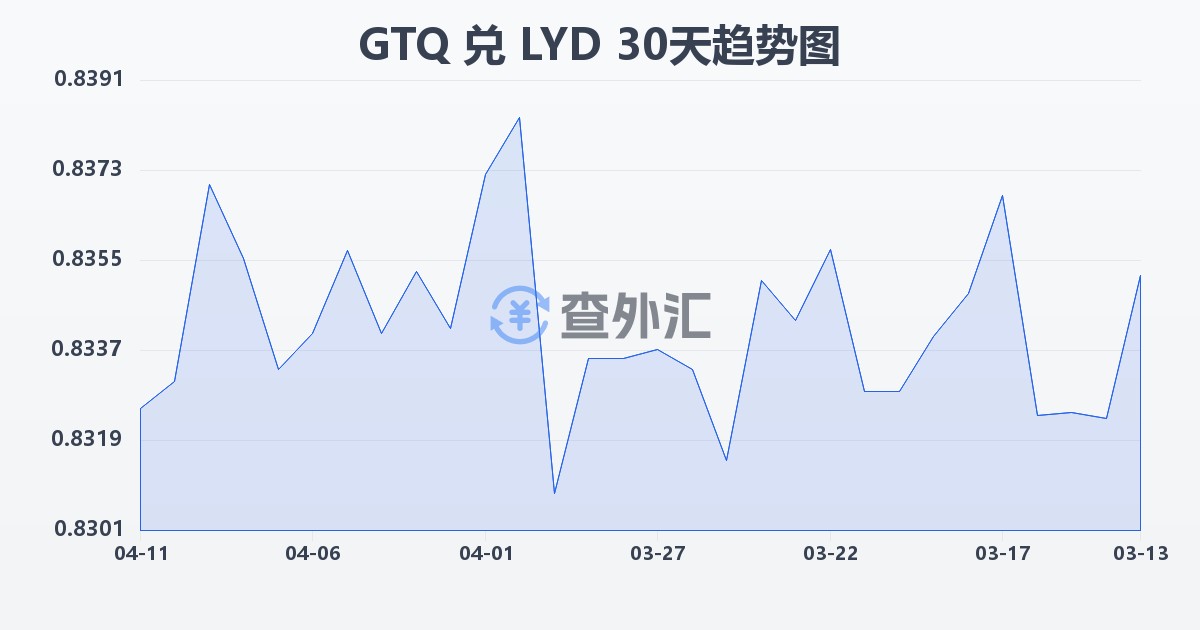 危地马拉格查尔兑利比亚第纳尔(GTQ/LYD)近30天汇率走势图