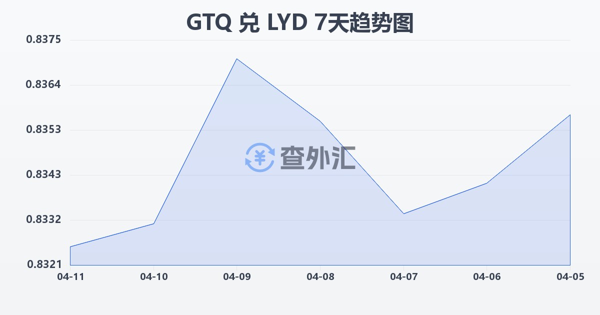 危地马拉格查尔兑利比亚第纳尔(GTQ/LYD)近7天汇率走势图