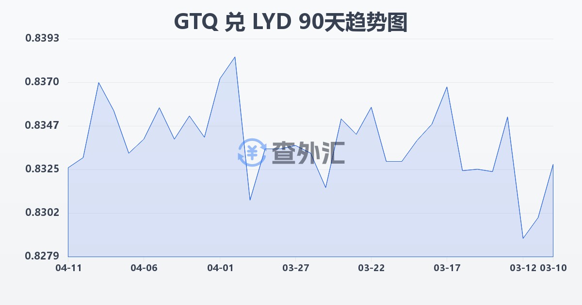 危地马拉格查尔兑利比亚第纳尔(GTQ/LYD)近90天汇率走势图