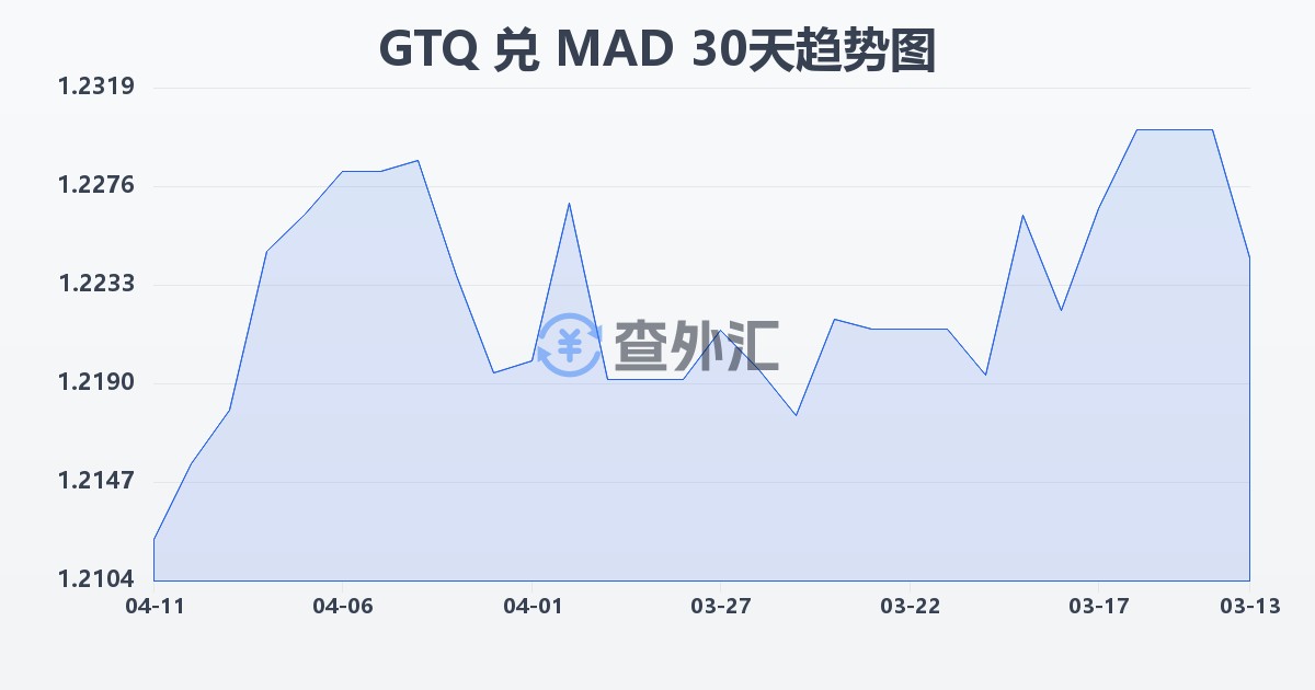 危地马拉格查尔兑摩洛哥迪拉姆(GTQ/MAD)近30天汇率走势图